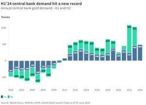 Rekordowy popyt na złoto ze strony banków centralnych 