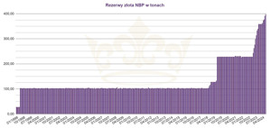 Ile NBP zarobił na złocie?
