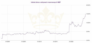 Ile NBP zarobił na złocie?