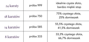 Tabela prób złota i odpowiadających im karatów