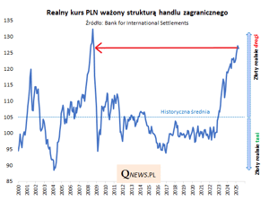 Jak eskalacja na Ukrainie uderzy w polskie aktywa - realny kurs PLN ważony strukturą handlu zagranicznego wykres